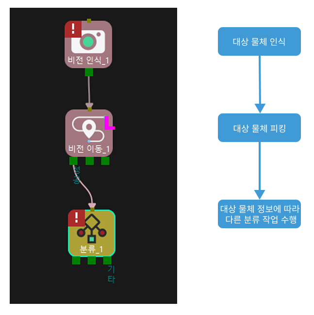 example 3 process