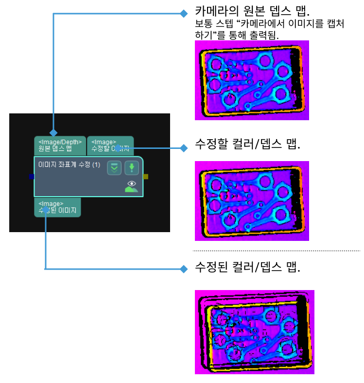 rectify image by frame transformation rectify image for supplementary lens
