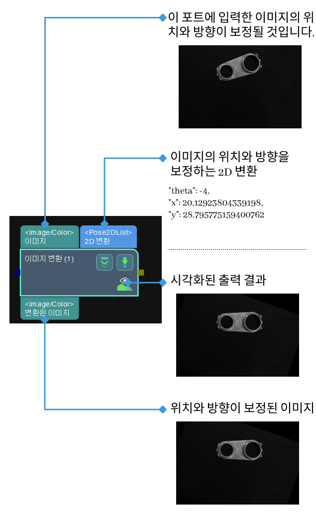 transform image input and output