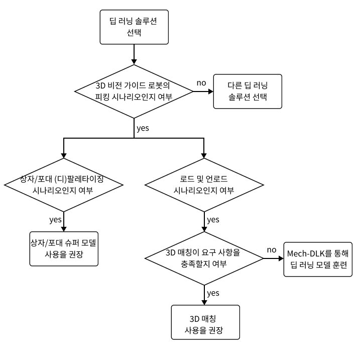 solution selection workflow
