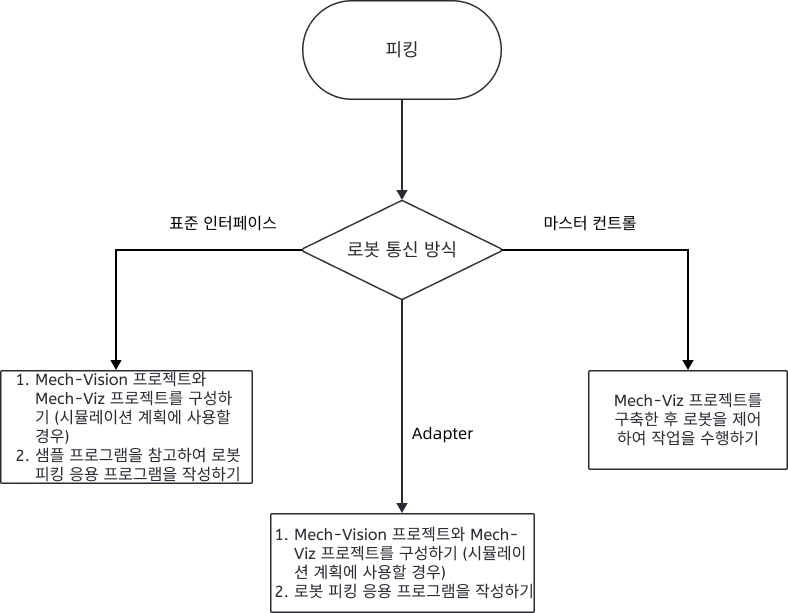 workflow communication modes