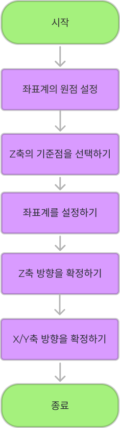 modify frame workflow