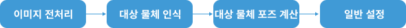 positioning and picking process