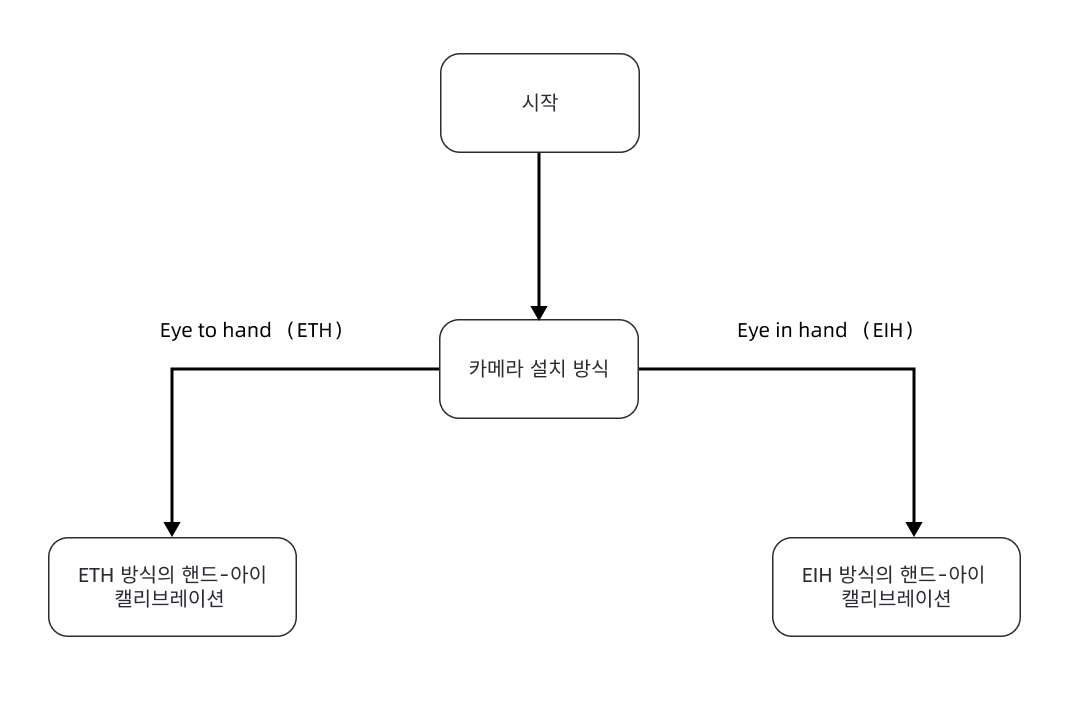 select calib process