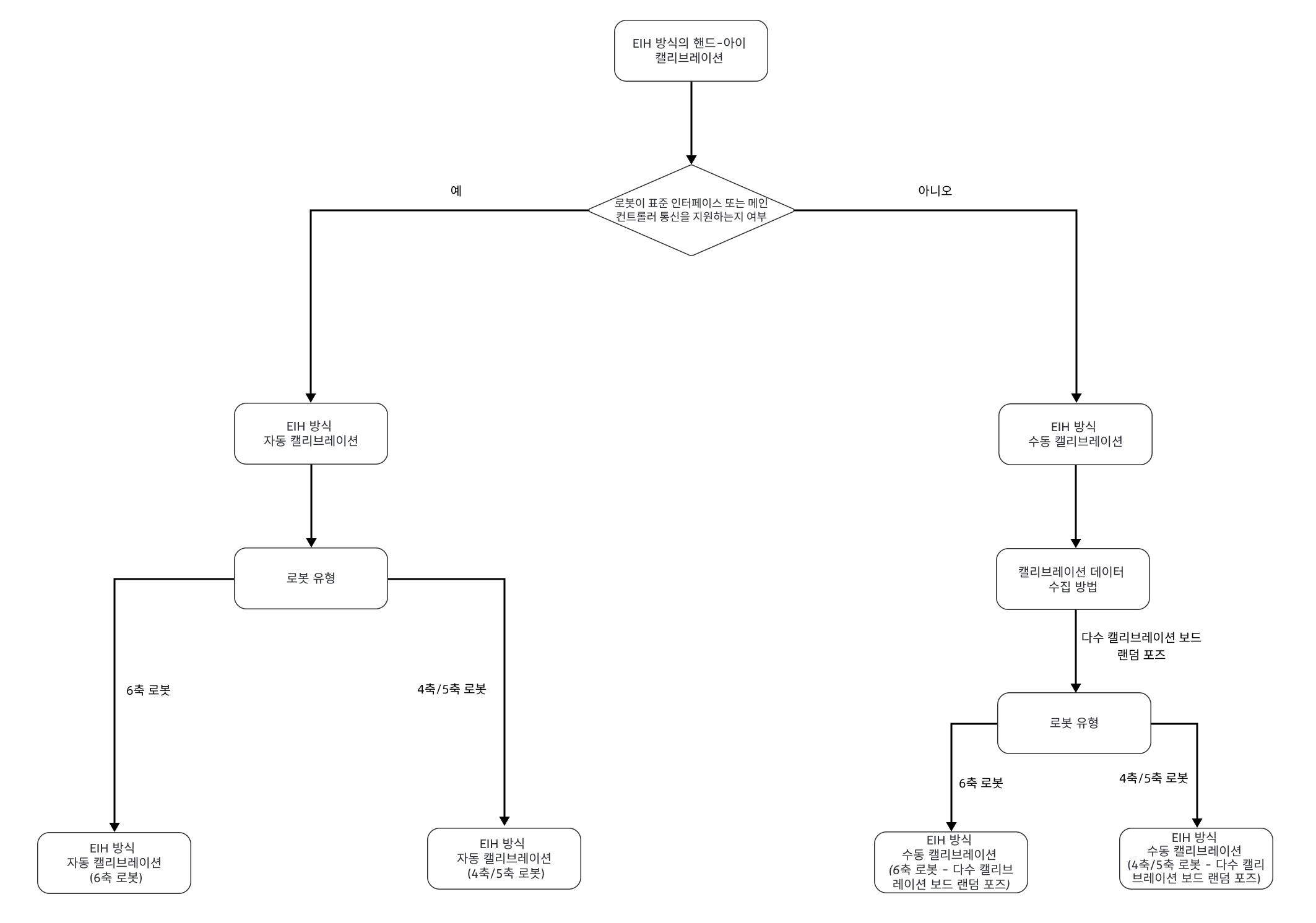 select eih calib process