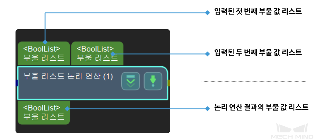 boolean list logical operation input and output