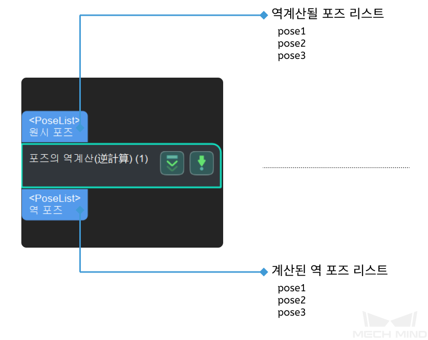 inverse poses input and output