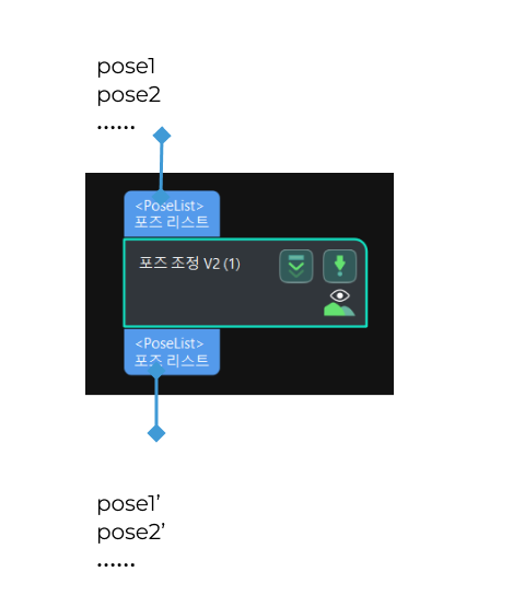 pose adjustment collection v2 input and output