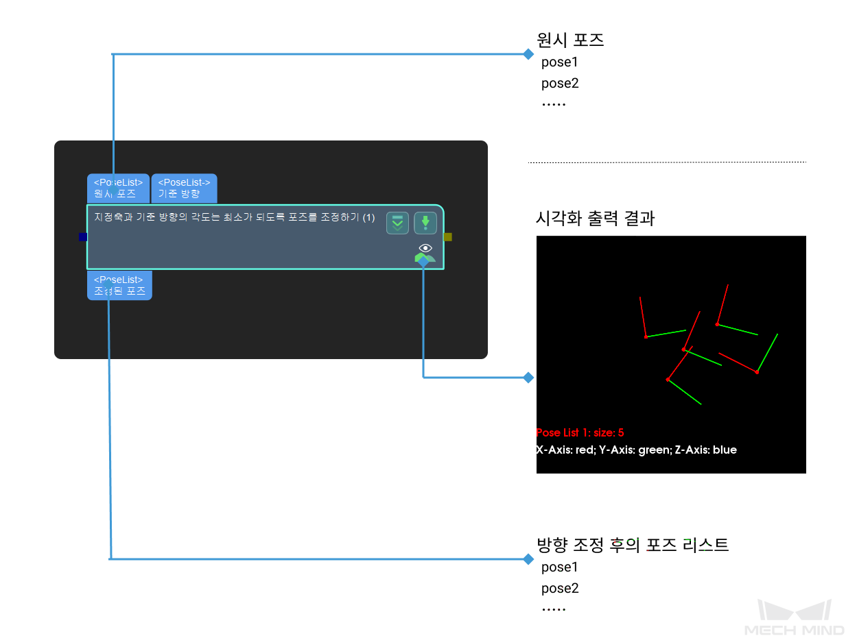 rotate axis to minimize included angle to reference direction input and output