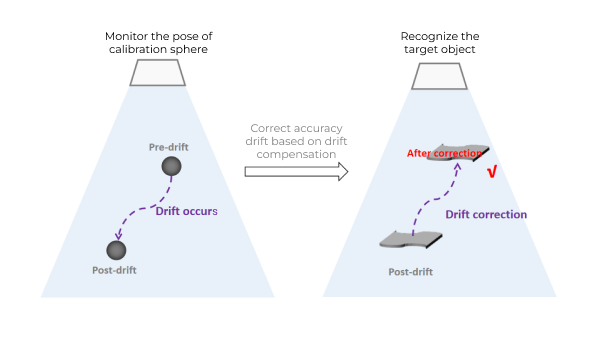 correction principle