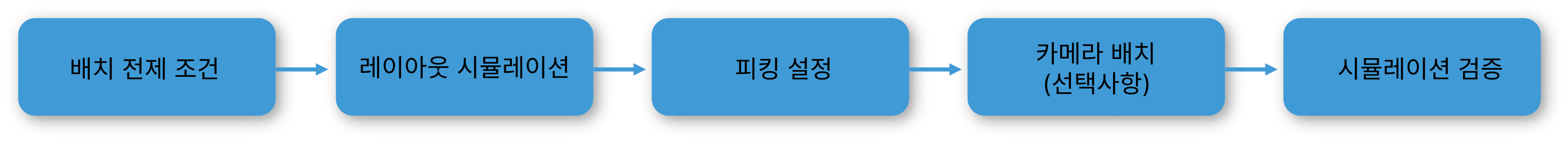 specific configuration workflow