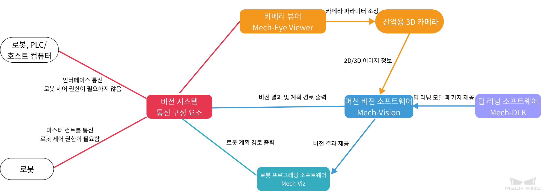 software system relation