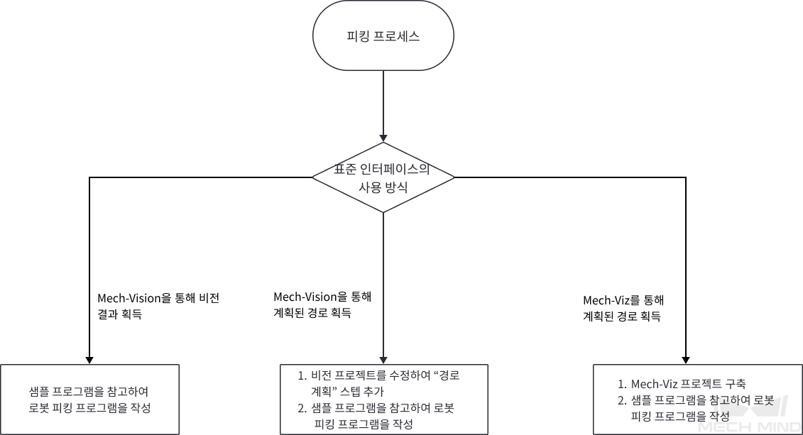 picking standard interface