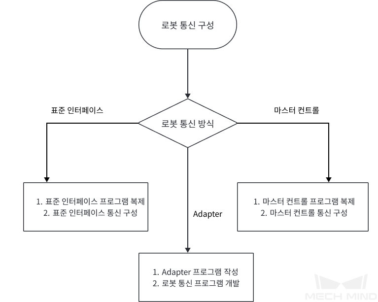 robot communication configuration