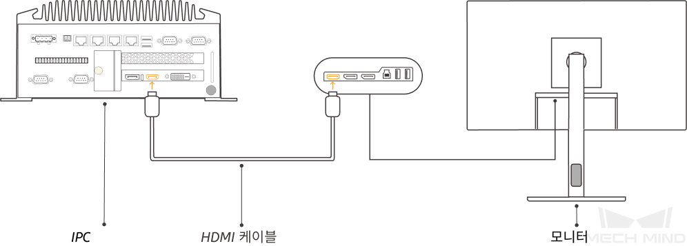 getting start connect ipc and display