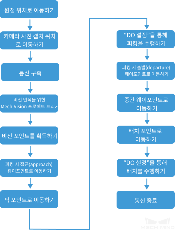 program build workflow