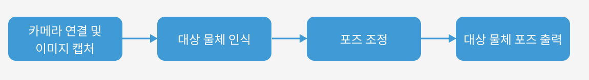 project workflow