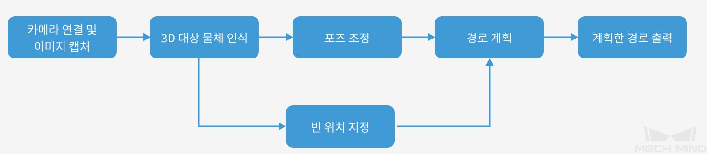 project workflow