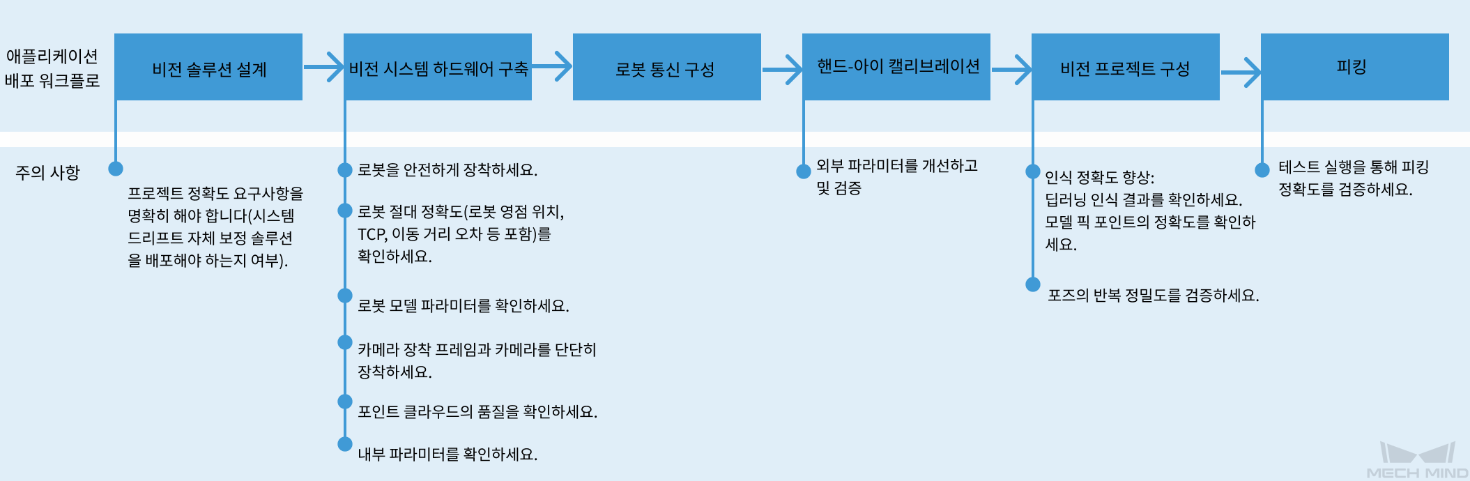 accuracy improvement guidelines