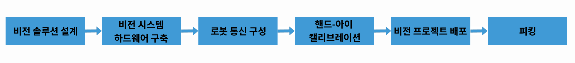 deployment workflow