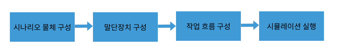 viz project config workflow