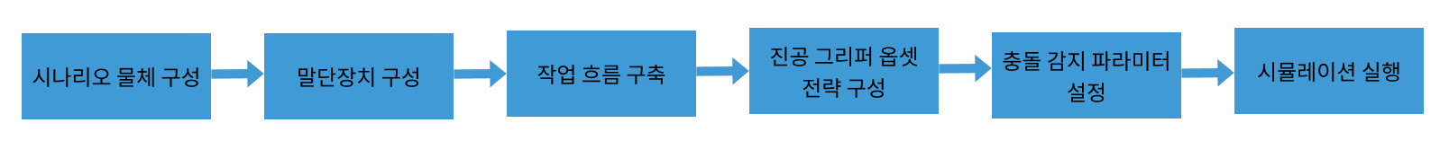 viz project config workflow