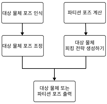 mix 2.1.1 single project process