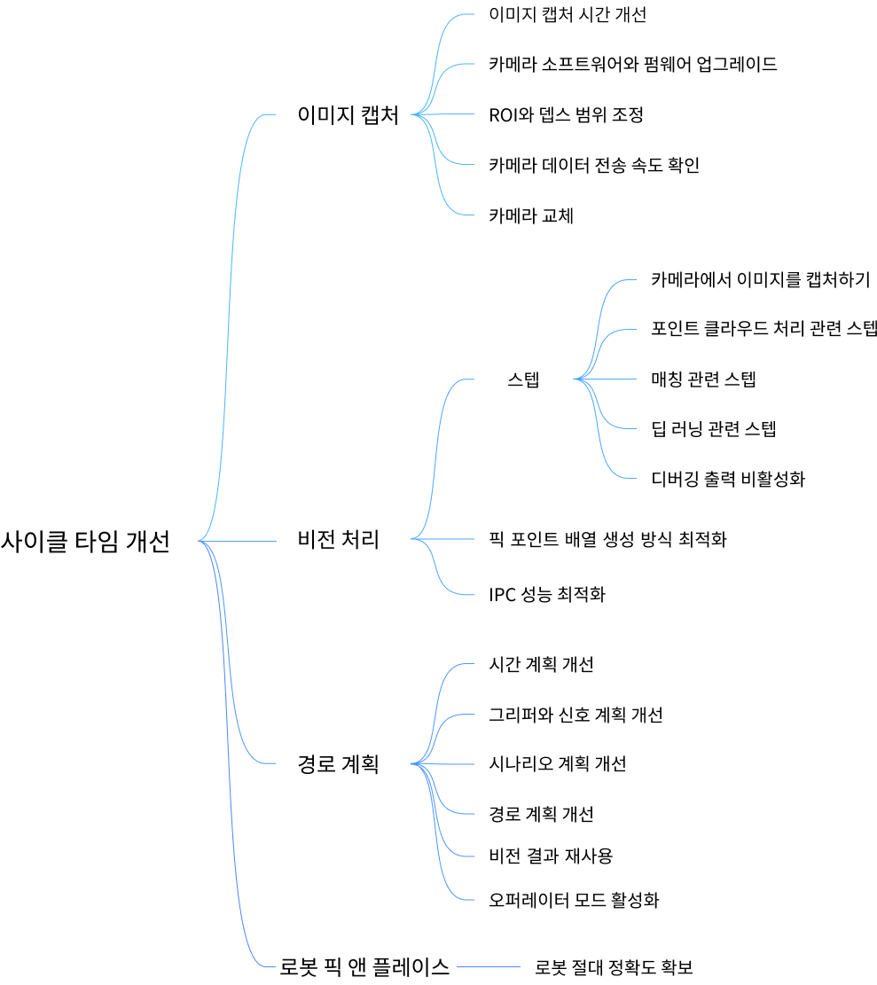 cycle time improvement approach