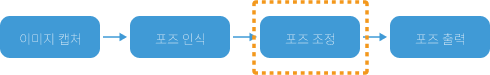 vision process overview