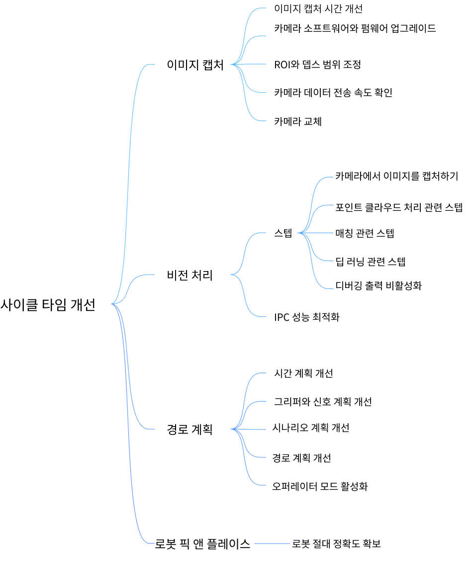 cycle time improvement approach