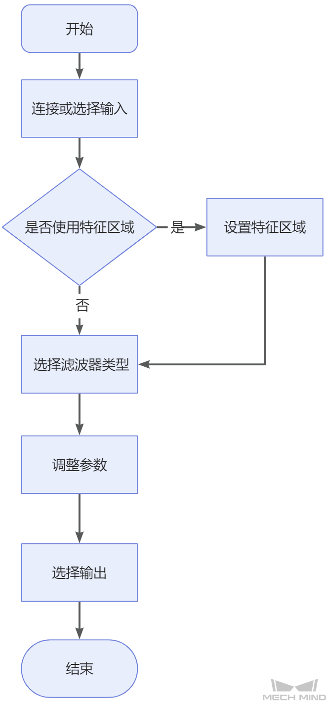 process surface by filter process