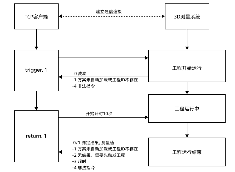 tcp workflow