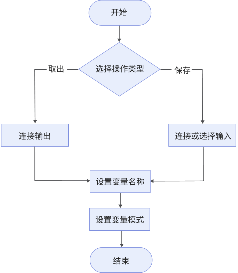 global variable workflow