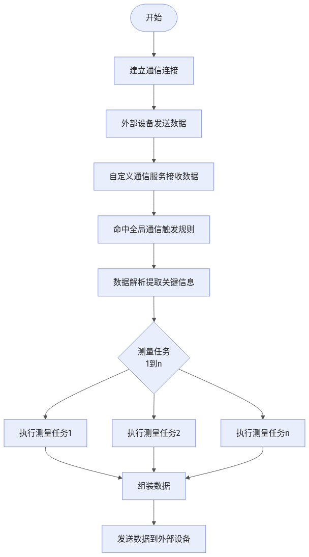 communication-mode-custom-running-mechanism