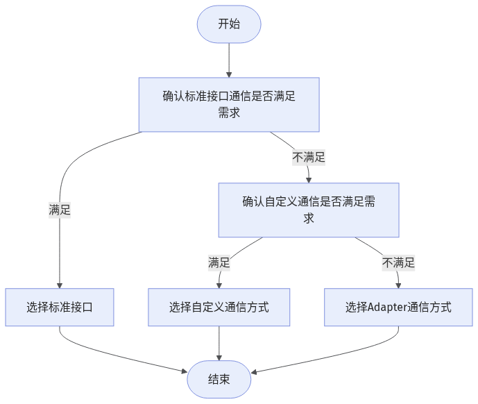 select-communication-mode
