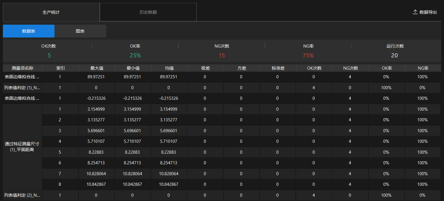 production statistics