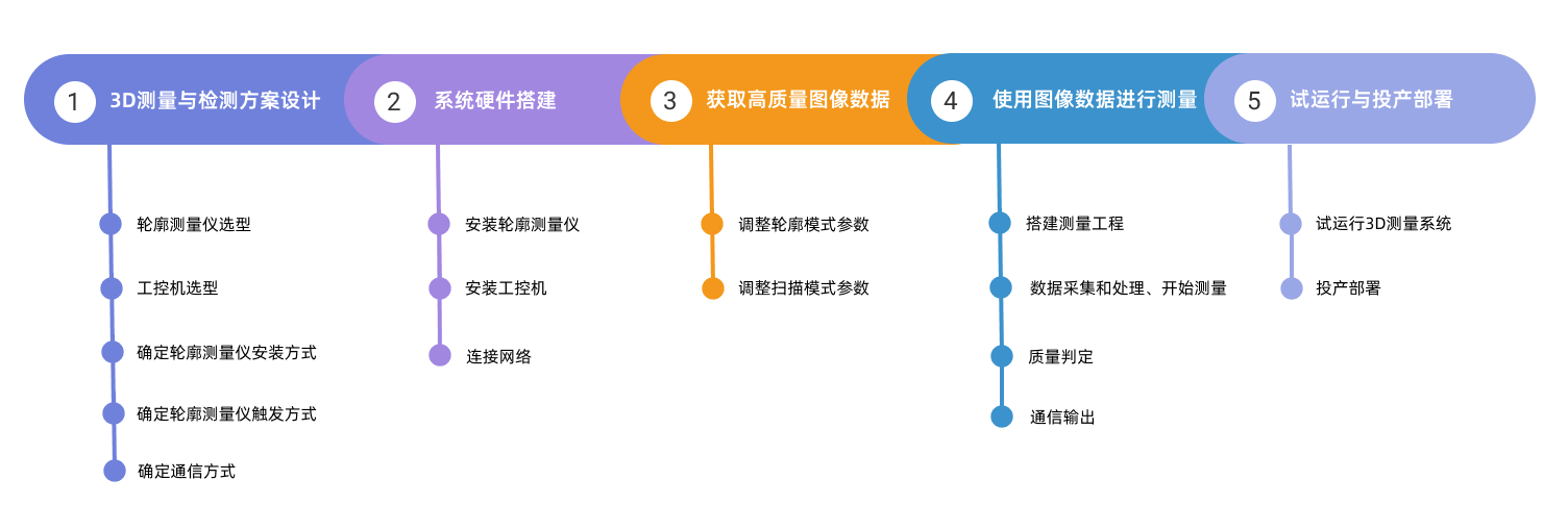 3d measurement apply process