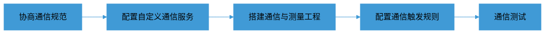 communication-mode-custom-config-flow
