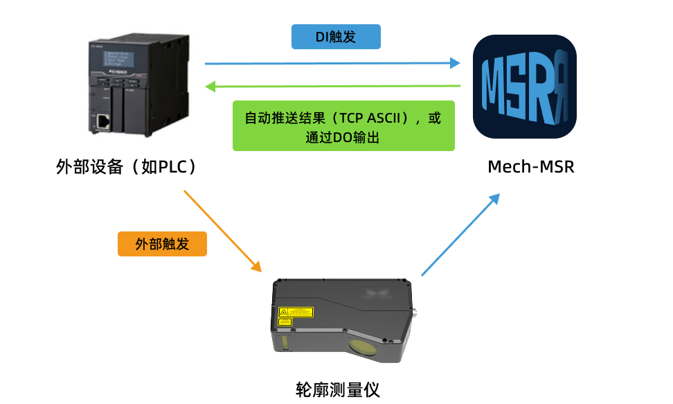 method 3