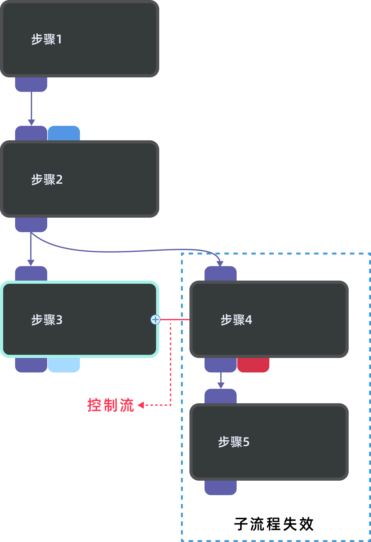 invalid sub process