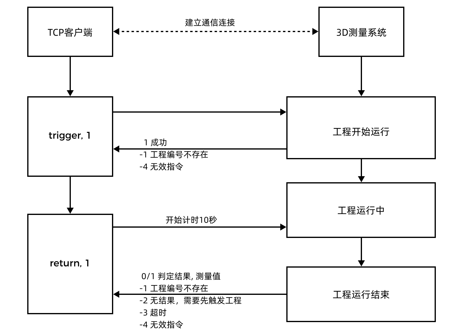 tcp workflow