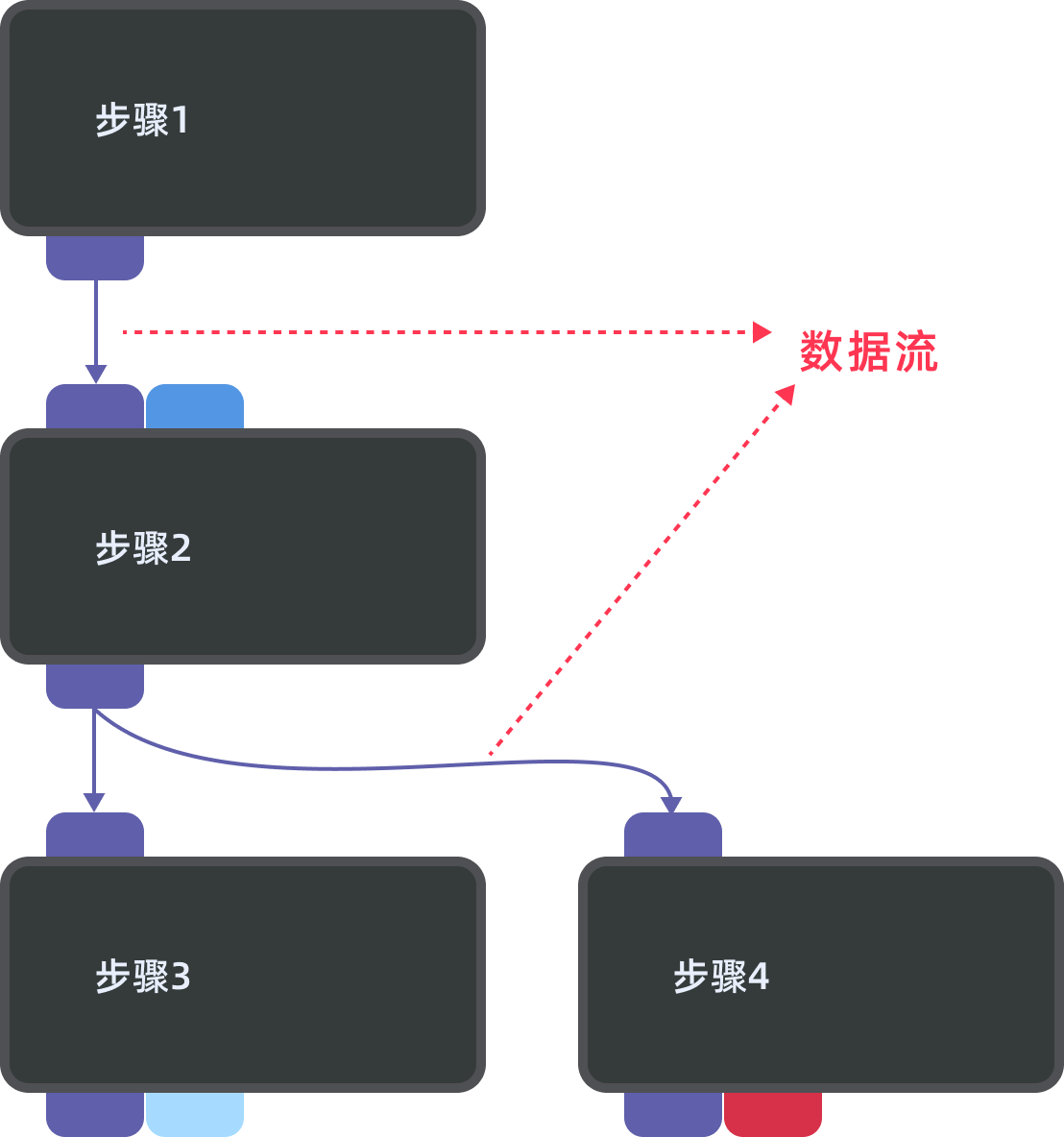 data flow 0