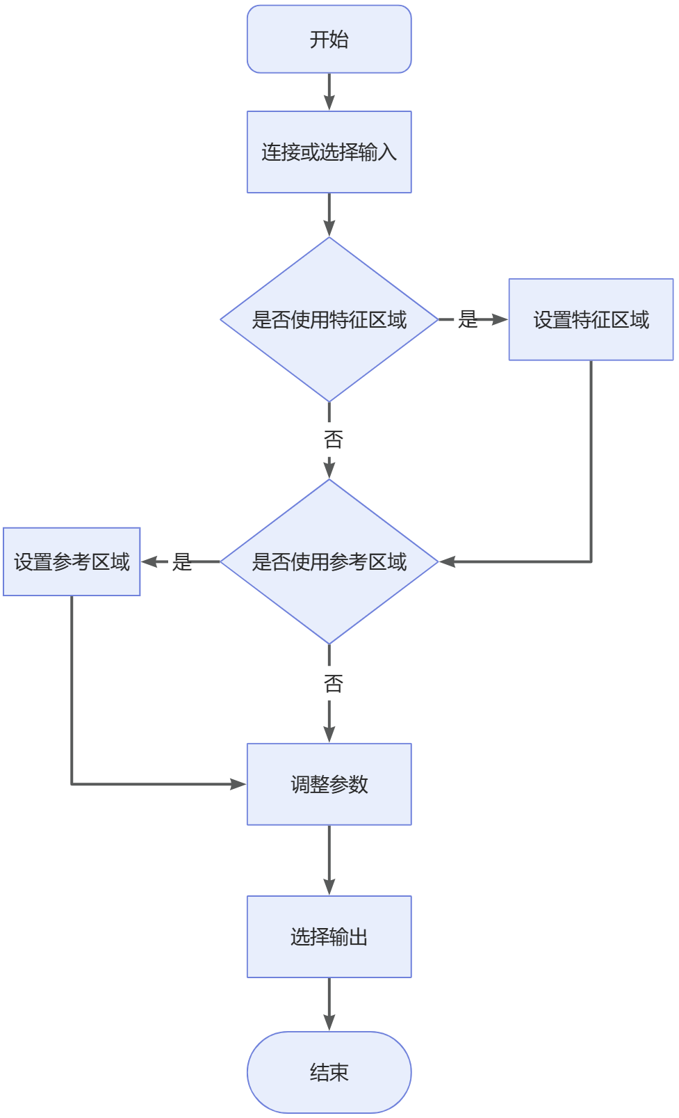 blob analysis process