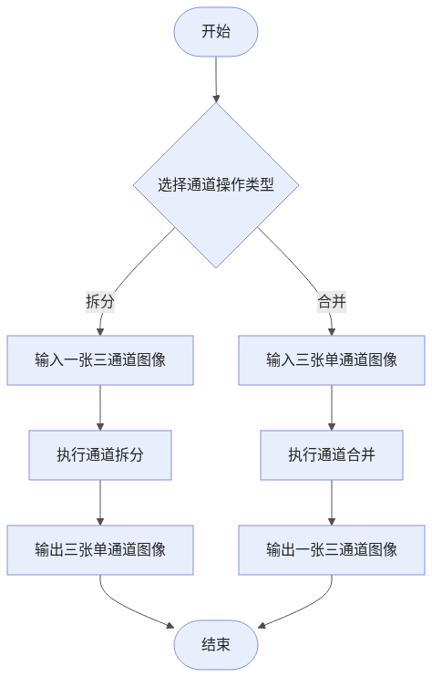 channel-merging-or-splitting-workflow