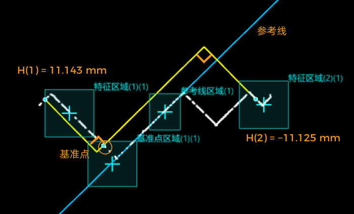 feature regions plus line plus base point