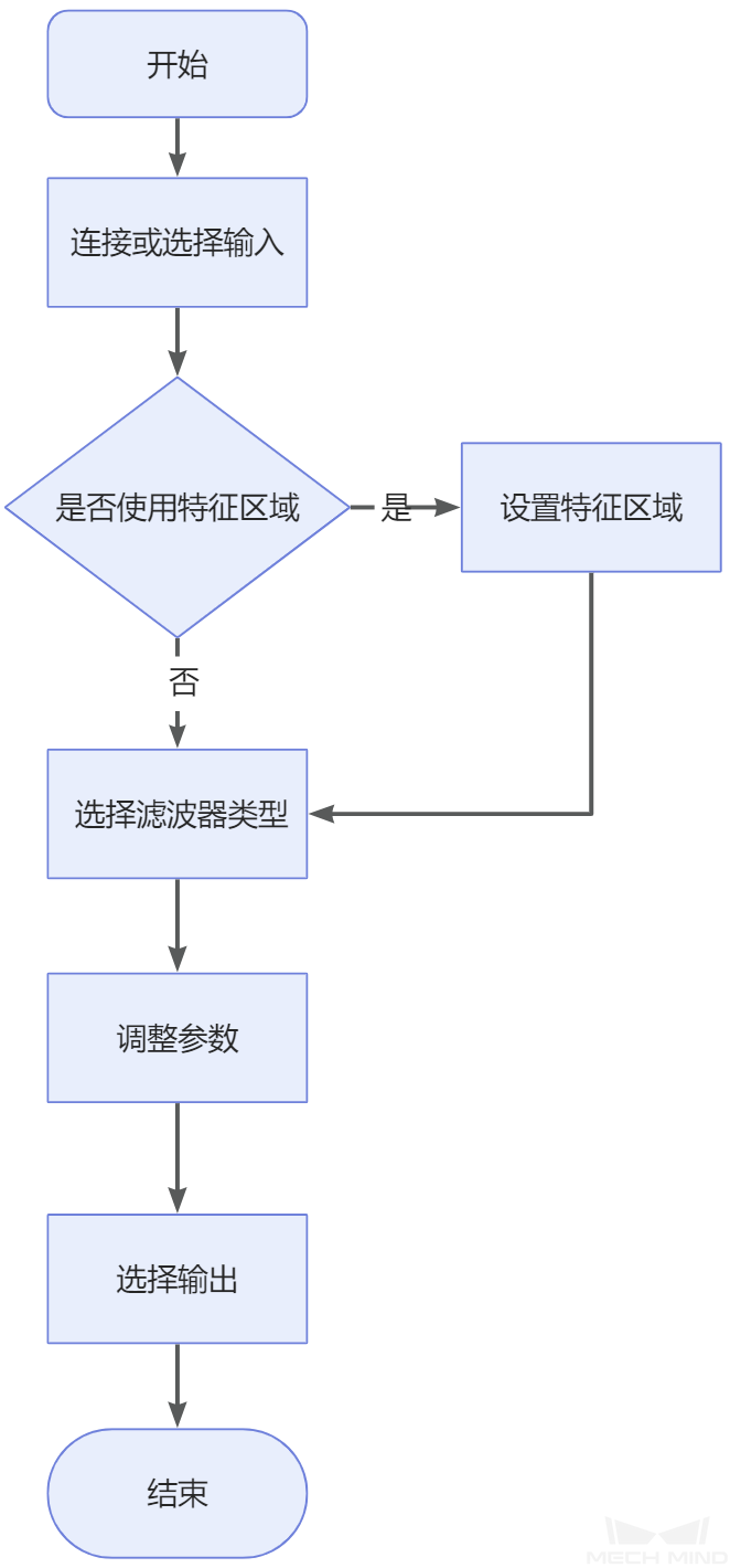 process surface by filter process