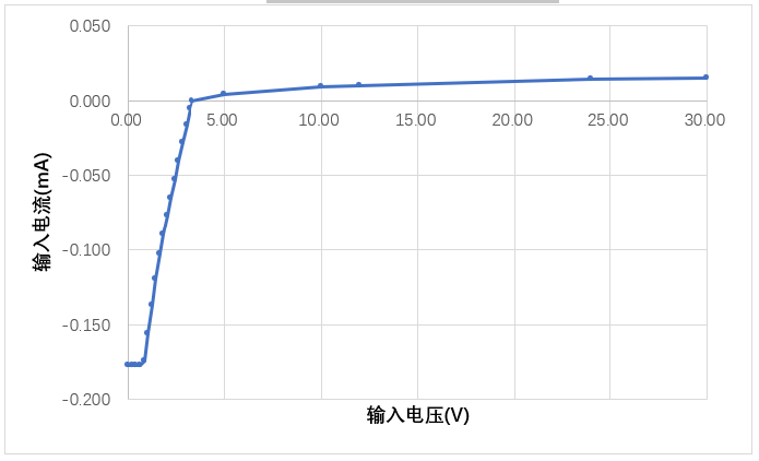 gpio input characteristic curve area scan