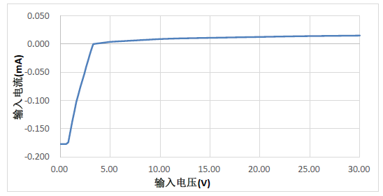 gpio input characteristic curve