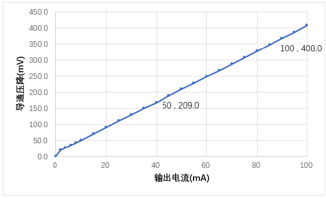 gpio output characteristic curve