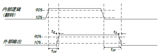gpio output timing diagram